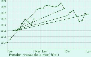 Graphe de la pression atmosphrique prvue pour Fleurieu-sur-Sane