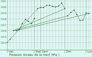 Graphe de la pression atmosphrique prvue pour Saint-Germain-au-Mont-d