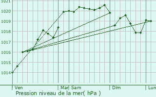 Graphe de la pression atmosphrique prvue pour Beauregard