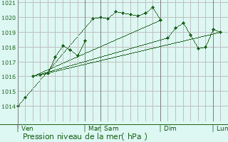 Graphe de la pression atmosphrique prvue pour Fareins