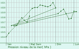 Graphe de la pression atmosphrique prvue pour Saint-Laurent-de-Vaux