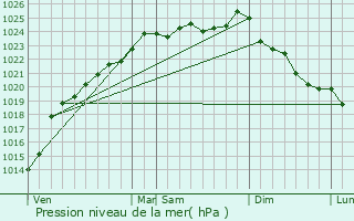 Graphe de la pression atmosphrique prvue pour Fricamps