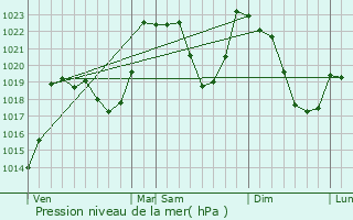 Graphe de la pression atmosphrique prvue pour O