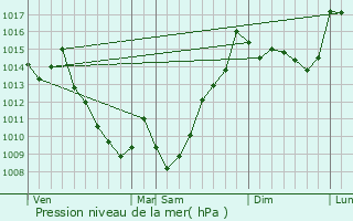 Graphe de la pression atmosphrique prvue pour Les-Athas