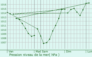 Graphe de la pression atmosphrique prvue pour Lestelle-de-Saint-Martory