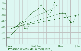 Graphe de la pression atmosphrique prvue pour La Motte-Servolex