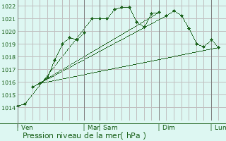 Graphe de la pression atmosphrique prvue pour Chitry-les-Mines