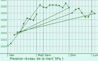 Graphe de la pression atmosphrique prvue pour Saint-Germain-du-Bois