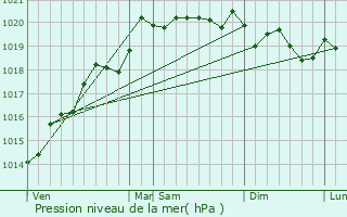 Graphe de la pression atmosphrique prvue pour Le Planois