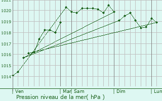Graphe de la pression atmosphrique prvue pour Serley