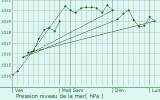 Graphe de la pression atmosphrique prvue pour Saint-Martin-en-Bresse