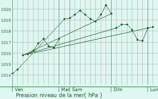 Graphe de la pression atmosphrique prvue pour vosges