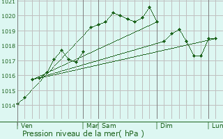 Graphe de la pression atmosphrique prvue pour Bligneux