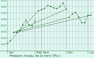 Graphe de la pression atmosphrique prvue pour Bressolles