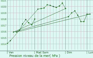 Graphe de la pression atmosphrique prvue pour Mionnay