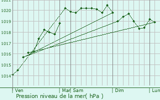 Graphe de la pression atmosphrique prvue pour Vincelles