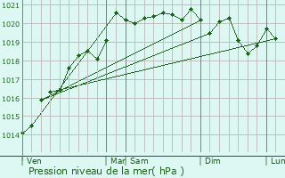 Graphe de la pression atmosphrique prvue pour Rosey