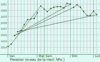 Graphe de la pression atmosphrique prvue pour channay