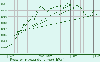 Graphe de la pression atmosphrique prvue pour Sainte-Sabine