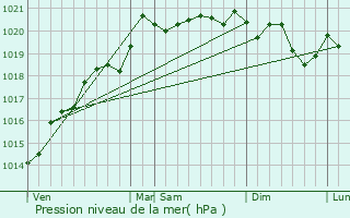 Graphe de la pression atmosphrique prvue pour Saint-Lger-sur-Dheune