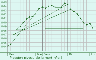 Graphe de la pression atmosphrique prvue pour La Neuville-Vault