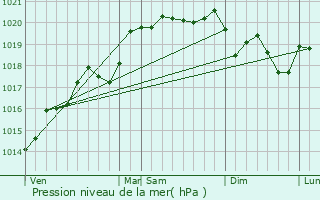 Graphe de la pression atmosphrique prvue pour Civrieux