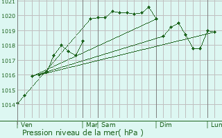 Graphe de la pression atmosphrique prvue pour Saint-Trivier-sur-Moignans