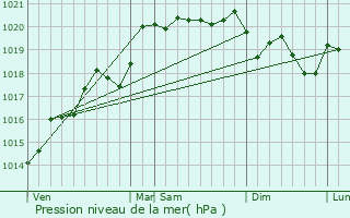 Graphe de la pression atmosphrique prvue pour Messimy-sur-Sane