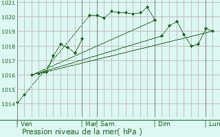 Graphe de la pression atmosphrique prvue pour Montmerle-sur-Sane