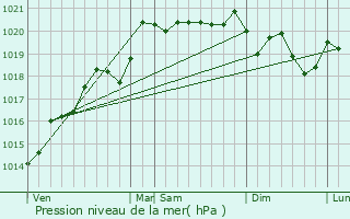 Graphe de la pression atmosphrique prvue pour Priss