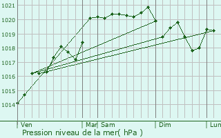 Graphe de la pression atmosphrique prvue pour Theiz