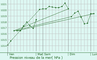 Graphe de la pression atmosphrique prvue pour Saint-Genis-l