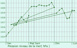 Graphe de la pression atmosphrique prvue pour Ancy