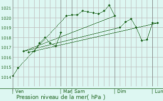 Graphe de la pression atmosphrique prvue pour Meys
