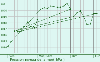 Graphe de la pression atmosphrique prvue pour Haute-Rivoire