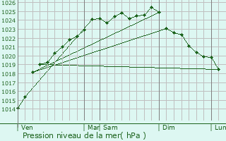 Graphe de la pression atmosphrique prvue pour Airaines