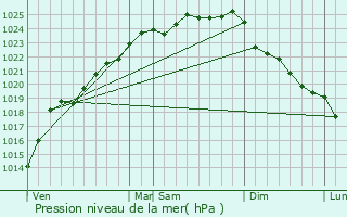 Graphe de la pression atmosphrique prvue pour Wittes