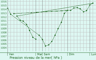 Graphe de la pression atmosphrique prvue pour Carbonne