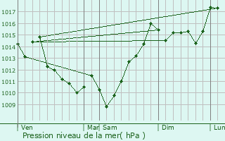 Graphe de la pression atmosphrique prvue pour Ascarat