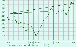 Graphe de la pression atmosphrique prvue pour Saint-tienne-de-Bagorry