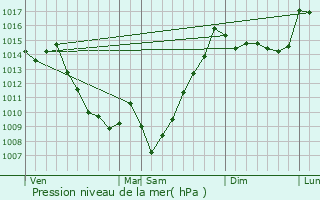 Graphe de la pression atmosphrique prvue pour Gourette