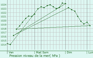 Graphe de la pression atmosphrique prvue pour Fosseuse