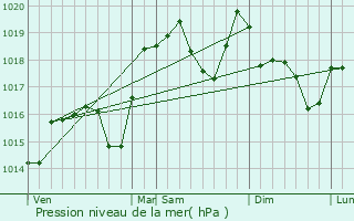 Graphe de la pression atmosphrique prvue pour La Trinit