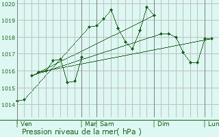 Graphe de la pression atmosphrique prvue pour Cran-Gvrier