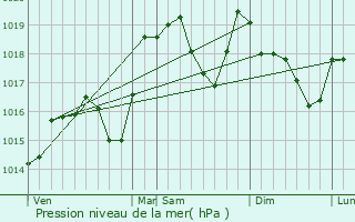 Graphe de la pression atmosphrique prvue pour Thnes