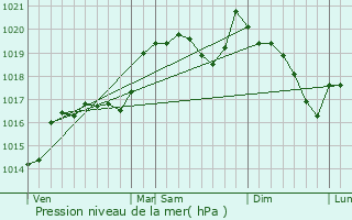 Graphe de la pression atmosphrique prvue pour Riols