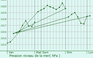 Graphe de la pression atmosphrique prvue pour Charnoz-sur-Ain