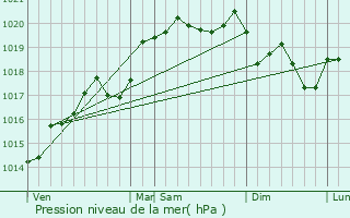 Graphe de la pression atmosphrique prvue pour Prouges