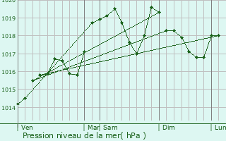 Graphe de la pression atmosphrique prvue pour Douvaine