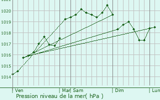 Graphe de la pression atmosphrique prvue pour Chteau-Gaillard